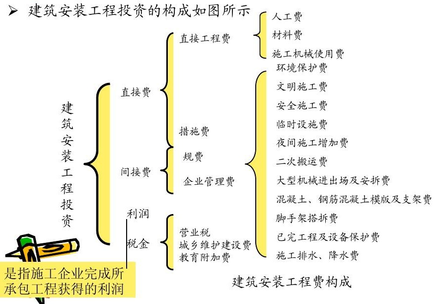 工程造价中税金是由哪几部分组成？